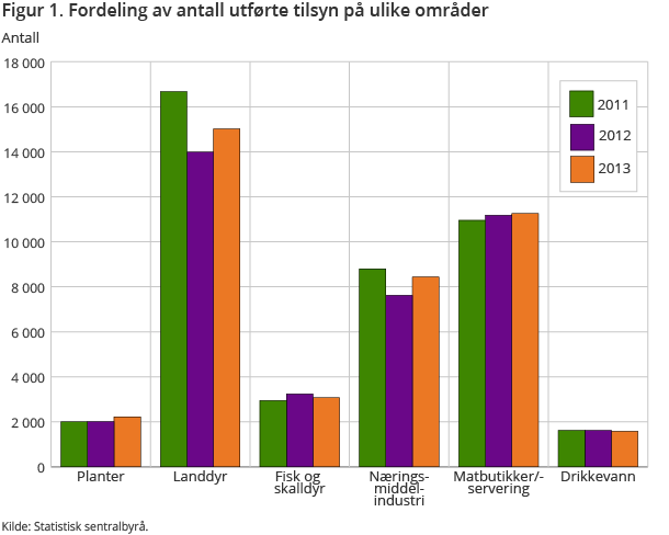 Figur 1. Fordeling av antall utførte tilsyn på ulike områder Figur 1. Fordeling av antall utførte tilsyn på ulike områder