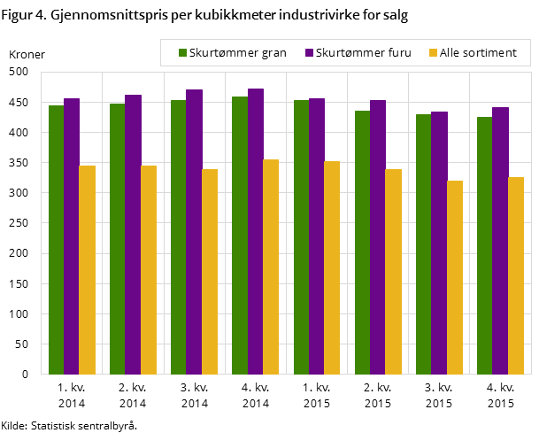 Figur 4. Gjennomsnittspris per kubikkmeter industrivirke for salg Figur 4. Gjennomsnittspris per kubikkmeter industrivirke for salg