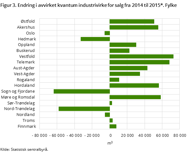 Figur 3. Endring i avvirket kvantum industrivirke for salg fra 2014 til 2015*. Fylke Figur 3. Endring i avvirket kvantum industrivirke for salg fra 2014 til 2015*. Fylke