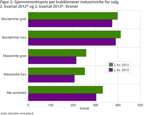 Figur 2. Gjennomsnittspris per kubikkmeter industrivirke for salg. 2. kvartal 2012* og 2. kvartal 2013*. Kroner Figur 2. Gjennomsnittspris per kubikkmeter industrivirke for salg. 2. kvartal 2012* og 2. kvartal 2013*. Kroner