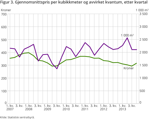 Figur 3. Gjennomsnittspris per kubikkmeter og avvirket kvantum, etter kvartal Figur 3. Gjennomsnittspris per kubikkmeter og avvirket kvantum, etter kvartal