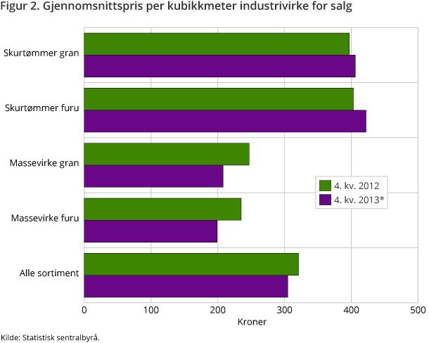 Figur 2. Gjennomsnittspris per kubikkmeter industrivirke for salg Figur 2. Gjennomsnittspris per kubikkmeter industrivirke for salg