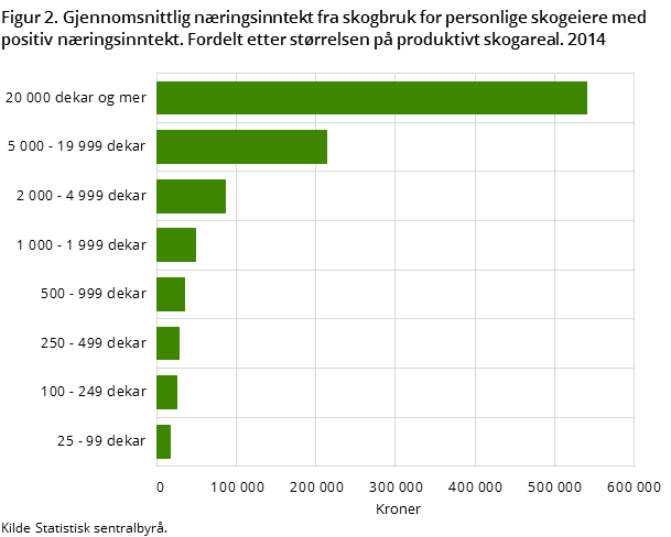 Figur 2. Gjennomsnittlig næringsinntekt fra skogbruk for personlige skogeiere med positiv næringsinntekt. Fordelt etter størrelsen på produktivt skogareal. 2014 Figur 2. Gjennomsnittlig næringsinntekt fra skogbruk for personlige skogeiere med positiv næringsinntekt. Fordelt etter størrelsen på produktivt skogareal. 2014