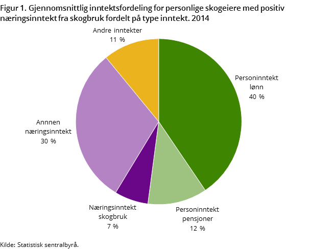 Figur 1. Gjennomsnittlig inntektsfordeling for personlige skogeiere med positiv næringsinntekt fra skogbruk fordelt på type inntekt. 2014 Figur 1. Gjennomsnittlig inntektsfordeling for personlige skogeiere med positiv næringsinntekt fra skogbruk fordelt på type inntekt. 2014