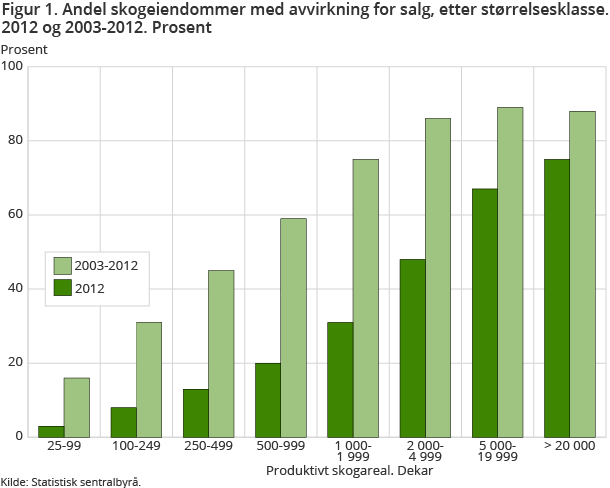 Viser hvor stor andel av skogeiendommene av ulik størrelse hvor det har vært avvirket tømmer for salg siste år og siste tiårsperiode Viser hvor stor andel av skogeiendommene av ulik størrelse hvor det har vært avvirket tømmer for salg siste år og siste tiårsperiode