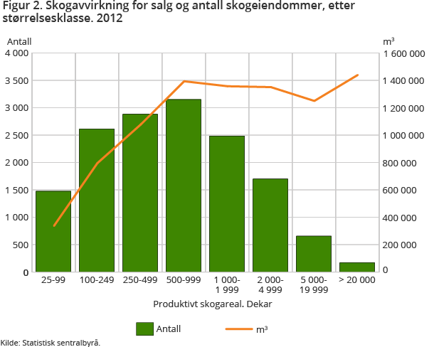 Viser hvor mange skogeiendommer det er i ulike størrelsesklasser og hvor mye samlet hogstkvantum har vært i hver av disse. Viser hvor mange skogeiendommer det er i ulike størrelsesklasser og hvor mye samlet hogstkvantum har vært i hver av disse.