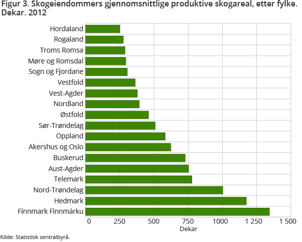 Viser gjennomsnittstørrelsen til skogeiendommer i de ulike fylkene Viser gjennomsnittstørrelsen til skogeiendommer i de ulike fylkene