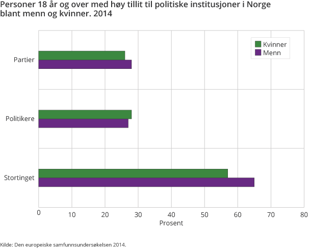 Personer 18 år og over med høy tillit til politiske institusjoner i Norge blant menn og kvinner. 2014