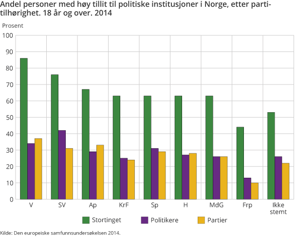 Andel personer med høy tillit til politiske institusjoner i Norge, etter partitilhørighet. 18 år og over. 2014