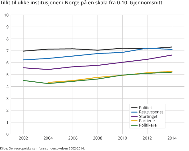 Tillit til ulike institusjoner i Norge på en skala fra 0-10. Gjennomsnitt
