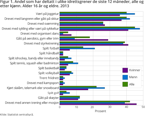 Figur 1. Andel som har deltatt i ulike idrettsgrener de siste 12 måneder, alle og etter kjønn. Alder 16 år og eldre. 2013