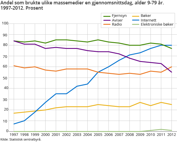 Andel som brukte ulike massemedier en gjennomsnittsdag, alder 9-79 år. 1997-2012. Prosent Andel som brukte ulike massemedier en gjennomsnittsdag, alder 9-79 år. 1997-2012. Prosent