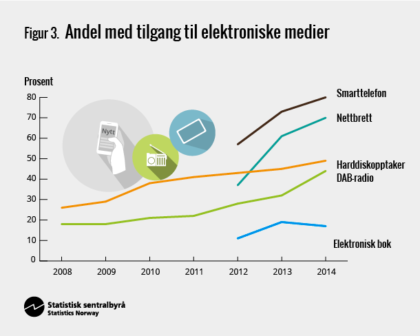 Figur 3. Andel med tilgang til elektkroniske medier Figur 3. Andel med tilgang til elektkroniske medier
