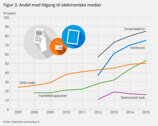 Figur 3. Andel med tilgang til elektroniske medier Figur 3. Andel med tilgang til elektroniske medier