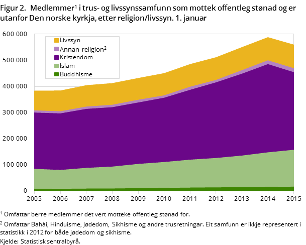 Figur 2.  Medlemmer#1 i trus- og livssynssamfunn som mottek offentleg stønad og er utanfor Den norske kyrkja, etter religion/livssyn. 1. januar Figur 2.  Medlemmer#1 i trus- og livssynssamfunn som mottek offentleg stønad og er utanfor Den norske kyrkja, etter religion/livssyn. 1. januar