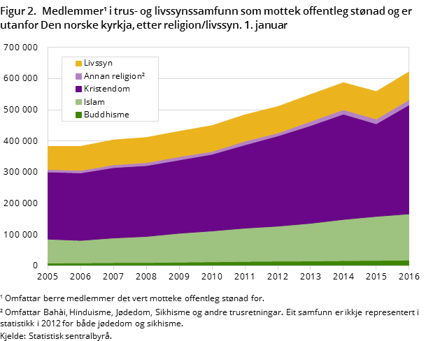 Figur 2. Medlemmer i trus- og livssynssamfunn som mottek offentleg stønad og er utanfor Den norske kyrkja, etter religion/livssyn. 1. januar Figur 2. Medlemmer i trus- og livssynssamfunn som mottek offentleg stønad og er utanfor Den norske kyrkja, etter religion/livssyn. 1. januar