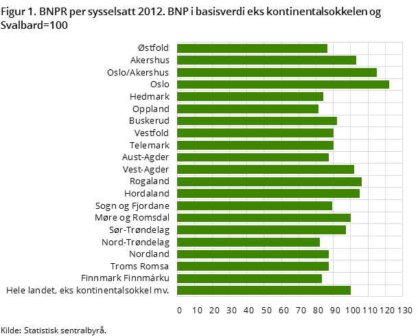 Figur 1 viser BNPR per sysselsatt i 2012. Bruttoproduktet per sysselsatt var høyest i Oslo, og hovedstaden lå 22 prosent over landsgjennomsnittet. Oppland lå nederst med 19 prosent under landsgjennomsnittet.