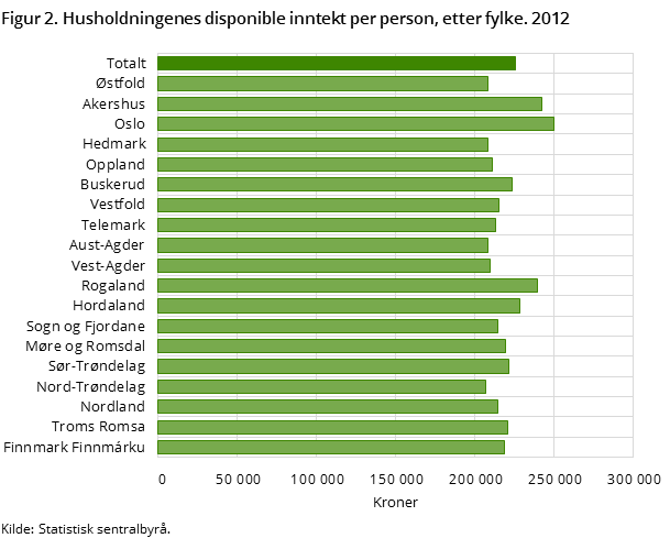 Figur 2 viser disponibel inntekt per person etter fylke i 2012. Oslo hadde høyest disponibel inntekt per innbygger, og lå 11 prosent over landsgjennomsnittet. Nord- Trøndelag hadde lavest disponibel inntekt per innbygger, og lå 8 prosent under landssnittet.