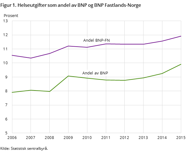 Figur 1. Helseutgifter som andel av BNP og BNP Fastlands-Norge Figur 1. Helseutgifter som andel av BNP og BNP Fastlands-Norge
