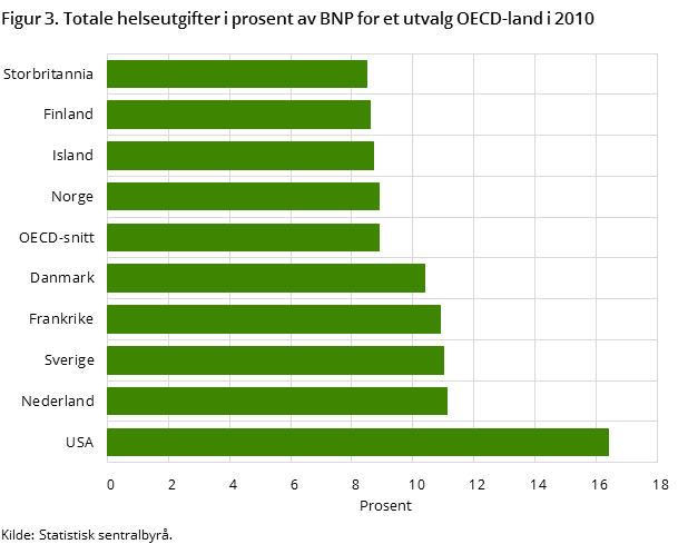 Figur 3. Totale helseutgifter i prosent av BNP for et utvalg OECD-land i 2010 Figur 3. Totale helseutgifter i prosent av BNP for et utvalg OECD-land i 2010