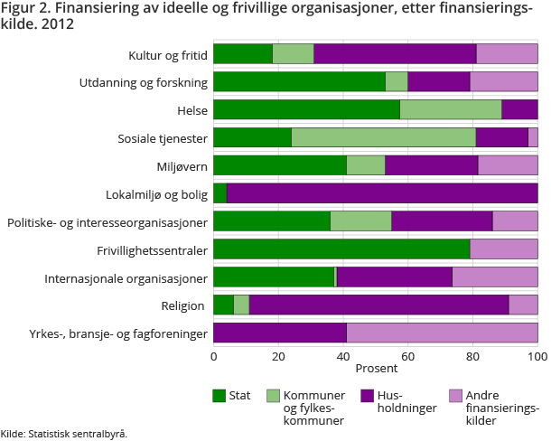 Figur 2: Finansiering av ideelle og frivillige organisasjoner, etter finansieringskilde. 2012