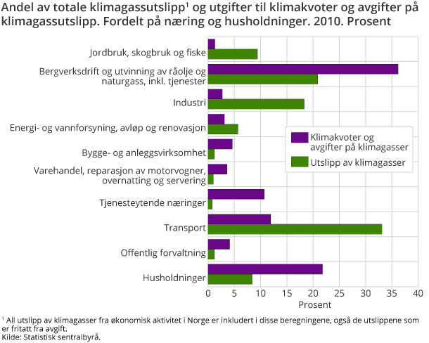 Andel av totale klimagassutslippog utgifter til klimakvoter og avgifter på klimagassutslipp. Fordelt på næring og husholdninger. 2010. Prosent Andel av totale klimagassutslippog utgifter til klimakvoter og avgifter på klimagassutslipp. Fordelt på næring og husholdninger. 2010. Prosent