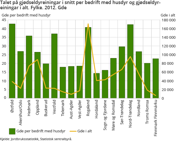 Talet på gjødseldyreiningar i snitt per bedrift med husdyr og gjødseldyreiningar i alt. Fylke. 2012. Gde Talet på gjødseldyreiningar i snitt per bedrift med husdyr og gjødseldyreiningar i alt. Fylke. 2012. Gde