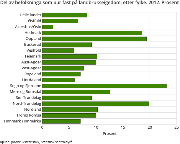 Del av befolkninga som bur fast på landbrukseigedom, etter fylke. 2012. Prosent Del av befolkninga som bur fast på landbrukseigedom, etter fylke. 2012. Prosent