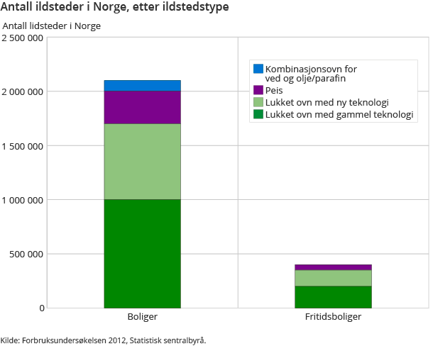 Antall ildsteder i Norge, etter ildstedstype Antall ildsteder i Norge, etter ildstedstype