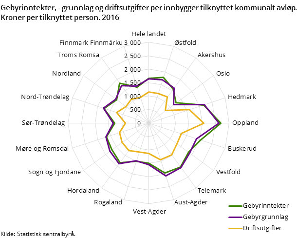 Gebyrinntekter, - grunnlag og driftsutgifter per innbygger tilknyttet kommunalt avløp. Kroner per tilknyttet person. 2016 Gebyrinntekter, - grunnlag og driftsutgifter per innbygger tilknyttet kommunalt avløp. Kroner per tilknyttet person. 2016