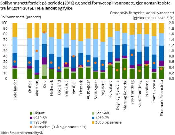 Spillvannsnett fordelt på periode (2016) og andel fornyet spillvannsnett, gjennomsnitt siste tre år (2014-2016). Hele landet og fylke Spillvannsnett fordelt på periode (2016) og andel fornyet spillvannsnett, gjennomsnitt siste tre år (2014-2016). Hele landet og fylke