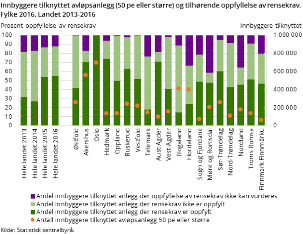 Innbyggere tilknyttet avløpsanlegg (50 pe eller større) og tilhørende oppfyllelse av rensekrav. Fylke 2016. Landet 2013-2016 Innbyggere tilknyttet avløpsanlegg (50 pe eller større) og tilhørende oppfyllelse av rensekrav. Fylke 2016. Landet 2013-2016