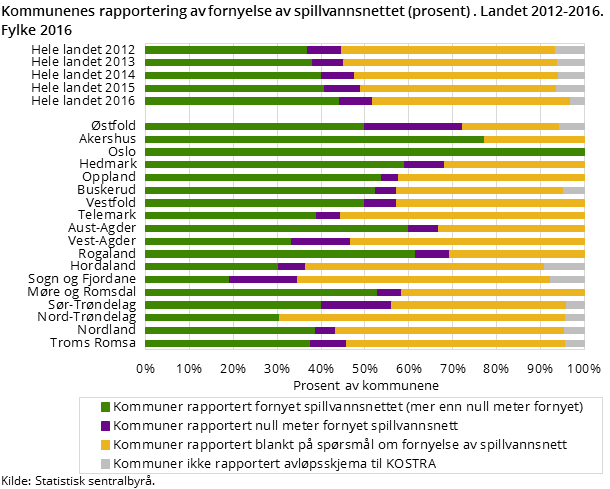 Kommunenes rapportering av fornyelse av spillvannsnettet (prosent) . Landet 2012-2016. Fylke 2016 Kommunenes rapportering av fornyelse av spillvannsnettet (prosent) . Landet 2012-2016. Fylke 2016