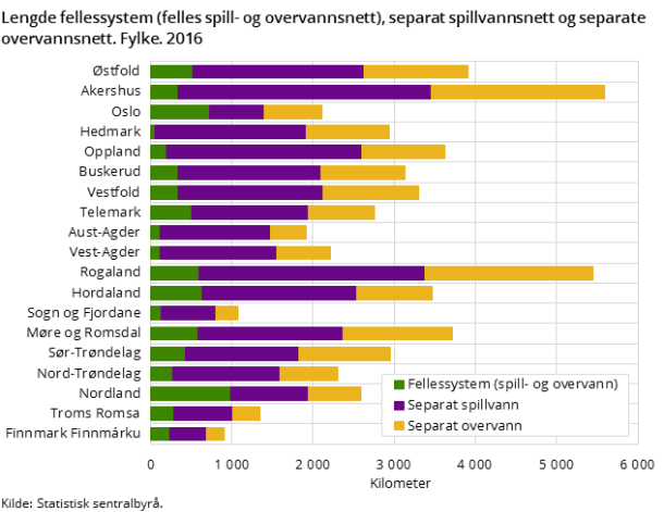 Lengde fellessystem (felles spill- og overvannsnett), separat spillvannsnett og separate overvannsnett. Fylke. 2016 Lengde fellessystem (felles spill- og overvannsnett), separat spillvannsnett og separate overvannsnett. Fylke. 2016