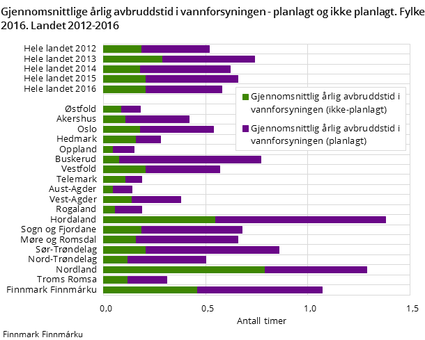 Figur 3. Gjennomsnittlige årlig avbruddstid i vannforsyningen - planlagt og ikke planlagt. Fylke 2016. Landet 2012-2016 Figur 3. Gjennomsnittlige årlig avbruddstid i vannforsyningen - planlagt og ikke planlagt. Fylke 2016. Landet 2012-2016