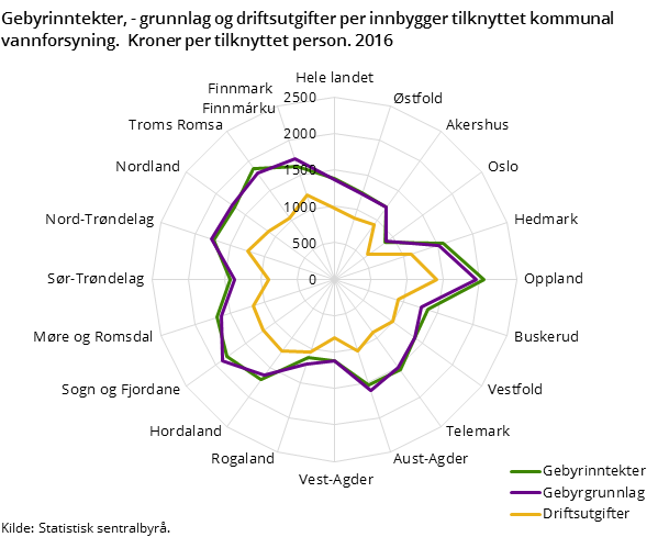 Gebyrinntekter, - grunnlag og driftsutgifter per innbygger tilknyttet kommunal vannforsyning. Kroner per tilknyttet person. 2016 Gebyrinntekter, - grunnlag og driftsutgifter per innbygger tilknyttet kommunal vannforsyning. Kroner per tilknyttet person. 2016