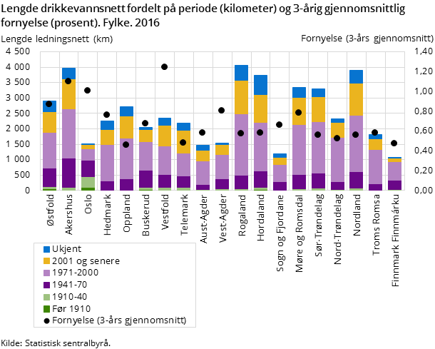 Figur 2. Lengde drikkevannsnett fordelt på periode (kilometer) og 3-årig gjennomsnittlig fornyelse (prosent). Fylke. 2016 Figur 2. Lengde drikkevannsnett fordelt på periode (kilometer) og 3-årig gjennomsnittlig fornyelse (prosent). Fylke. 2016