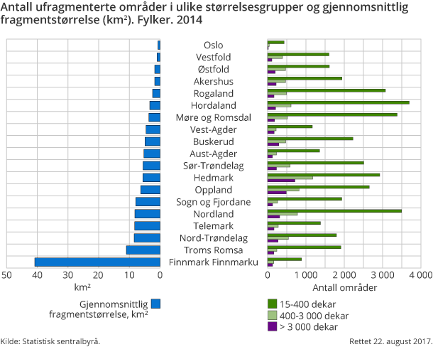 Figur 1. Antall ufragmenterte områder i ulike størrelsesgrupper og gjennomsnittlig fragmentstørrelse (km2). Fylker. 2014