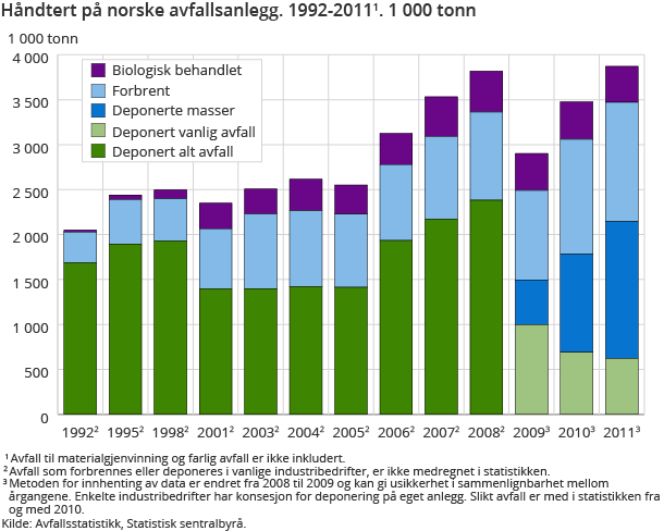 Håndtert på norske avfallsanlegg. 1992-20111. 1 000 tonn Håndtert på norske avfallsanlegg. 1992-20111. 1 000 tonn