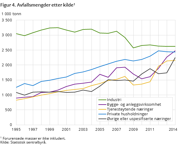 Figur 4. Avfallsmengder etter kilde Figur 4. Avfallsmengder etter kilde