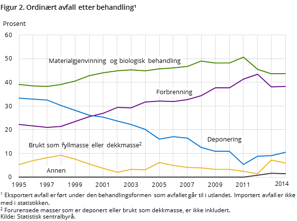 Figur 2. Ordinært avfall etter behandling¹ Figur 2. Ordinært avfall etter behandling¹