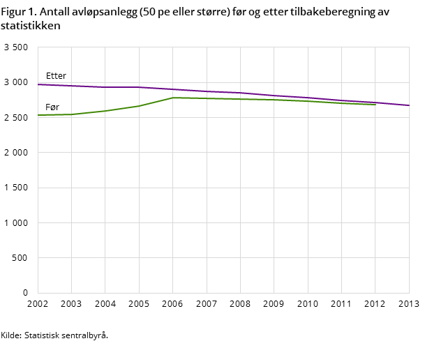 Figur 1. Antall avløpsanlegg (50 pe eller større) før og etter tilbakeberegning av statistikken 