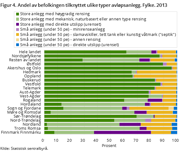 Figur 4. Andel av befolkingen tilknyttet ulike typer avløpsanlegg. Fylke. 2013