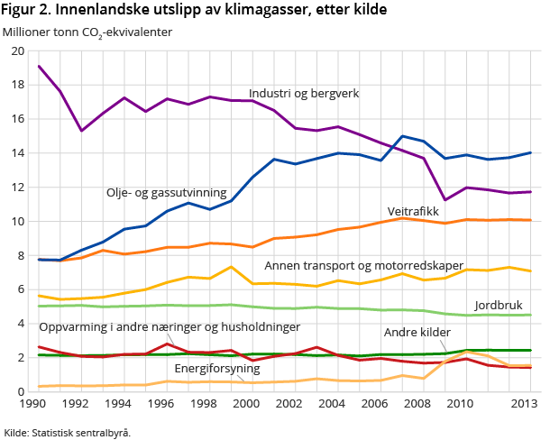 Figur 2. Innenlandske utslipp av klimagasser, etter kilde Figur 2. Innenlandske utslipp av klimagasser, etter kilde