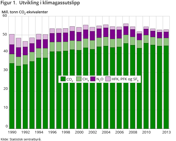 Figur 1.  Utvikling i klimagassutslipp Figur 1.  Utvikling i klimagassutslipp