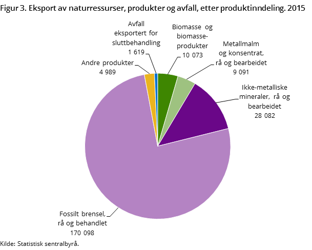 Figur 3. Eksport av naturressurser, produkter og avfall, etter produktinndeling. 2015 Figur 3. Eksport av naturressurser, produkter og avfall, etter produktinndeling. 2015
