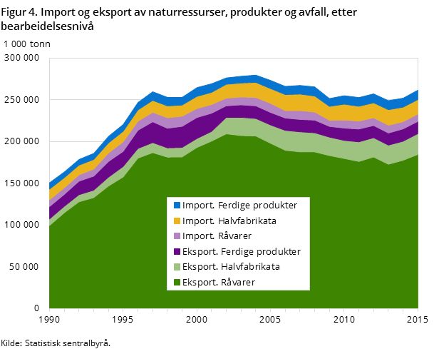 Figur 4. Import og eksport av naturressurser, produkter og avfall, etter bearbeidelsesnivå Figur 4. Import og eksport av naturressurser, produkter og avfall, etter bearbeidelsesnivå