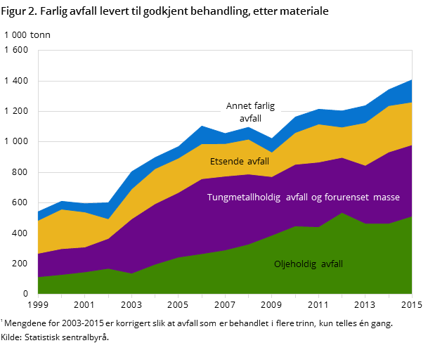 Figur 2. Farlig avfall levert til godkjent behandling, etter materiale Figur 2. Farlig avfall levert til godkjent behandling, etter materiale