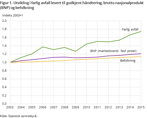 Figur 1. Utvikling i farlig avfall levert til godkjent håndtering, brutto nasjonalprodukt (BNP) og befolkning Figur 1. Utvikling i farlig avfall levert til godkjent håndtering, brutto nasjonalprodukt (BNP) og befolkning