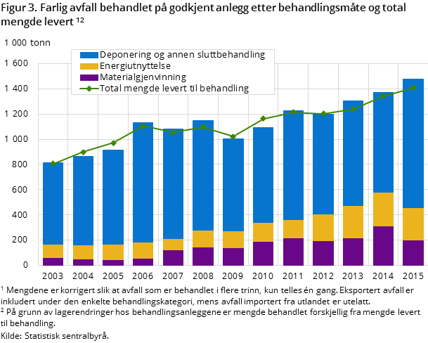 Figur 3. Farlig avfall behandlet på godkjent anlegg etter behandlingsmåte og total mengde levert Figur 3. Farlig avfall behandlet på godkjent anlegg etter behandlingsmåte og total mengde levert
